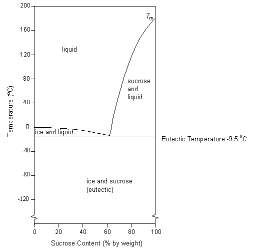 Water-sucrose phase diagram