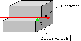 Diagram of an edge dislocation showing line and Burgers vectors