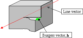 Diagram of a screw dislocation showing line and Burgers vectors