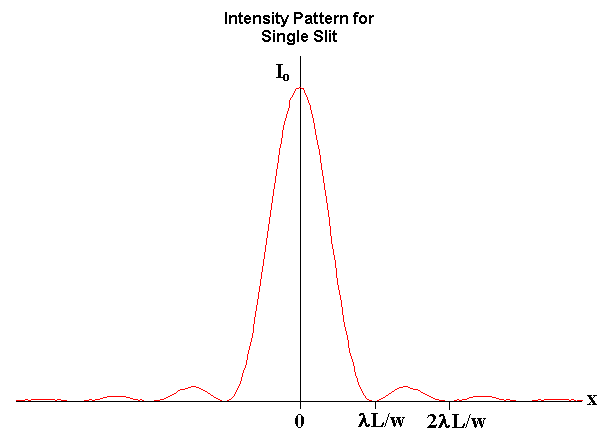 Graph showing intensity pattern for a single slit