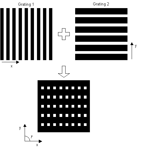 Diagram illustrating superimposition of diffraction gratings to produce a 2D periodic array of apertures
