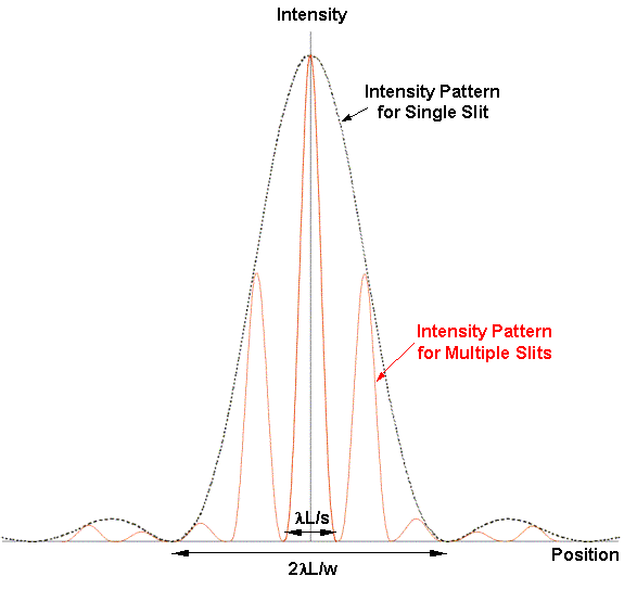 Graph showing intensity pattern from a diffraction grating