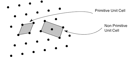 example ofprimitive unit cell