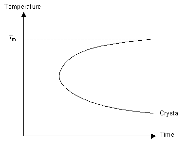 Graph of temperature against time