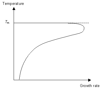 Graph of temperature against growth rate
