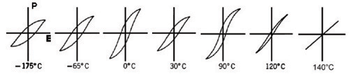 Hysteresis loops at different temperatures