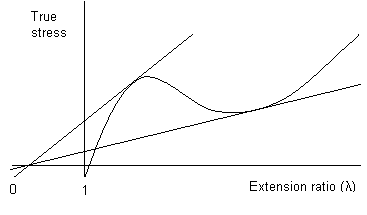 True stress plotted against extension ratio