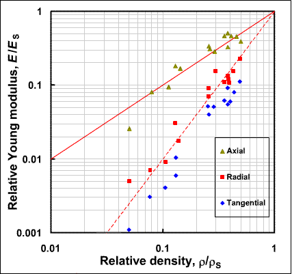 Graph of data from A Proc Roy Soc 1982 figure 10