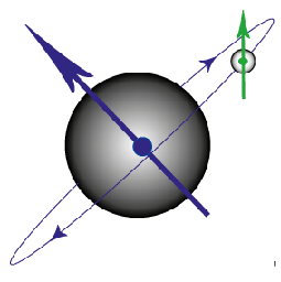 Diagram to show the magnetic moment produced by an electron orbiting the nucleus and that produced by the spin of the electron