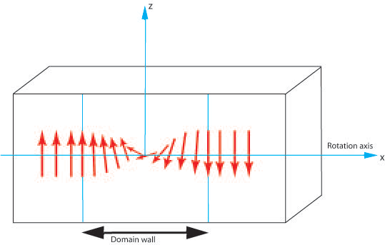 Diagram showing the rotation of magnetic moments through 