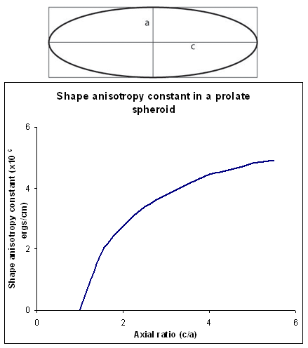 Schematic showing the shape anisotropy constant for a prolate spheroid