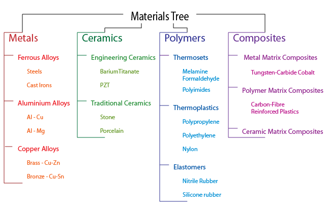 Materials tree diagram