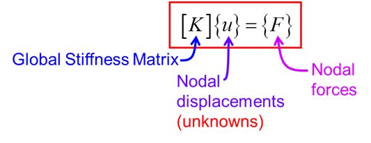 30.3: Direct Stiffness Method And The Global Stiffness Matrix ...