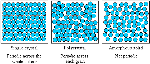 Diagram showing the range of translational periodicity in materials