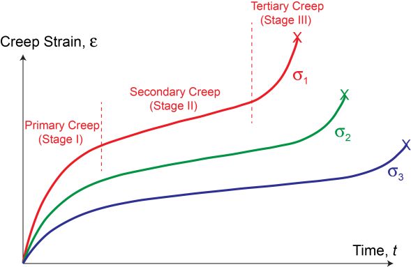 Schematic creep curves for 3 different levels of applied stress