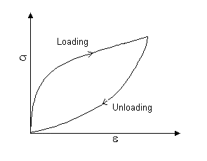 Graph of stress vs strain showing loading and unloading curves
