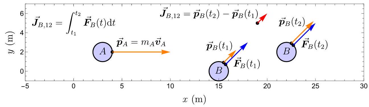 8.1: Principle of impulse and momentum - Engineering LibreTexts