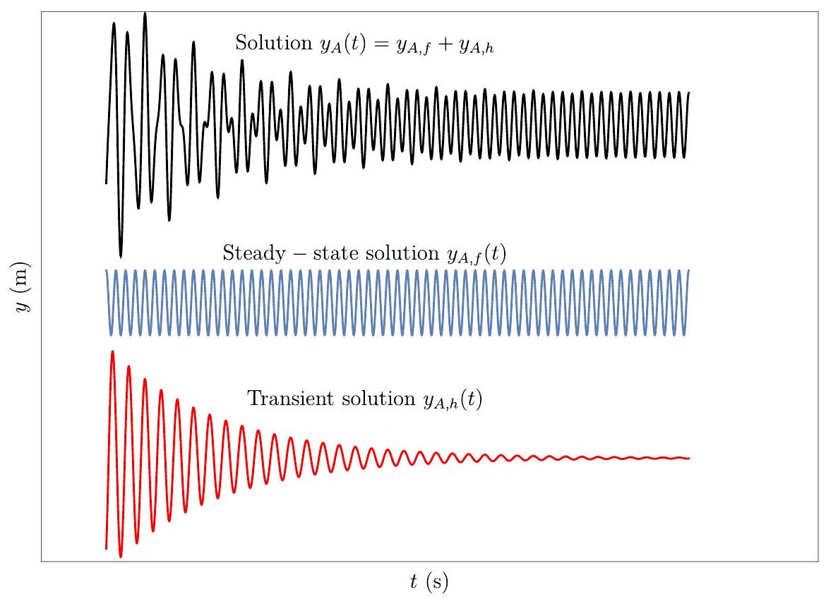 13.4: Forced vibrations - Engineering LibreTexts