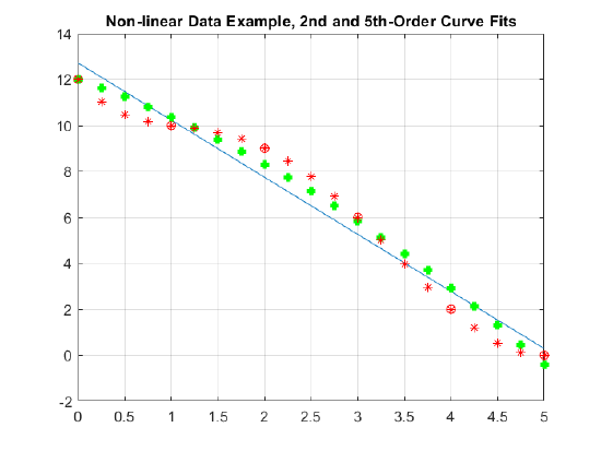 NonLinear_Data_Example_5th Order Curve Fit.png