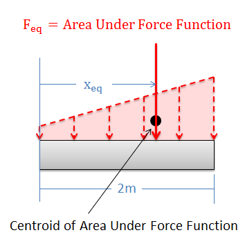 4.7: Equivalent Point Load via Composite Parts - Engineering LibreTexts