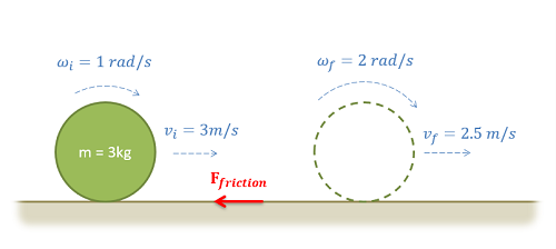 An impulse momentum diagram