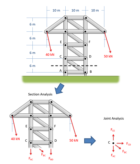 5.5: Method of Sections - Engineering LibreTexts