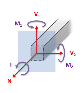 Internal forces in 3D