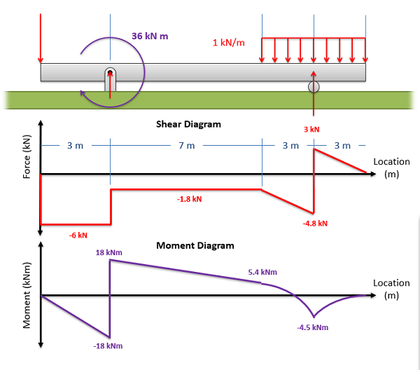 A free body diagram of a beam with the cooresponding shear and moment diagrams