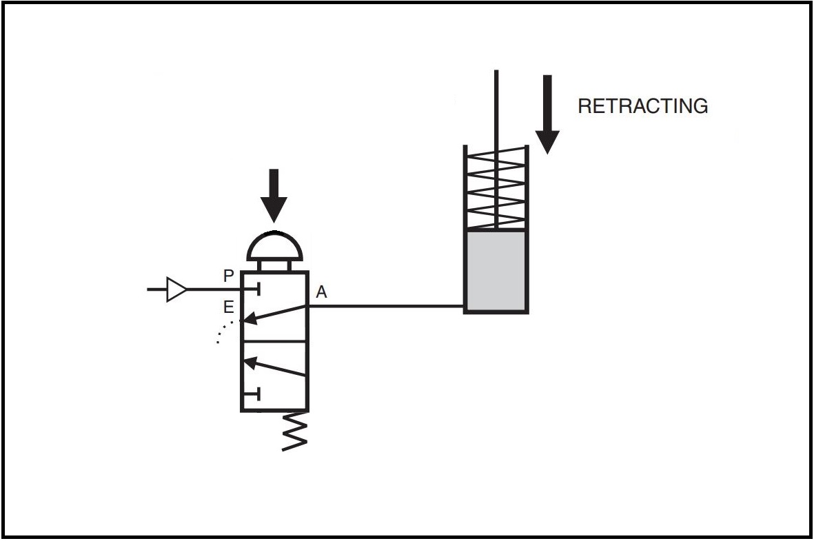 Pneumatic schematic of single-acting cylinder, rod retracting and operator button depressed