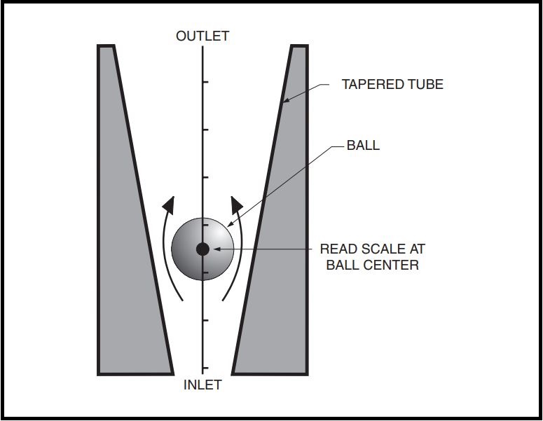 A schematic with an inlet and outlet where a ball is in a tapered tube. Read scale at ball center.