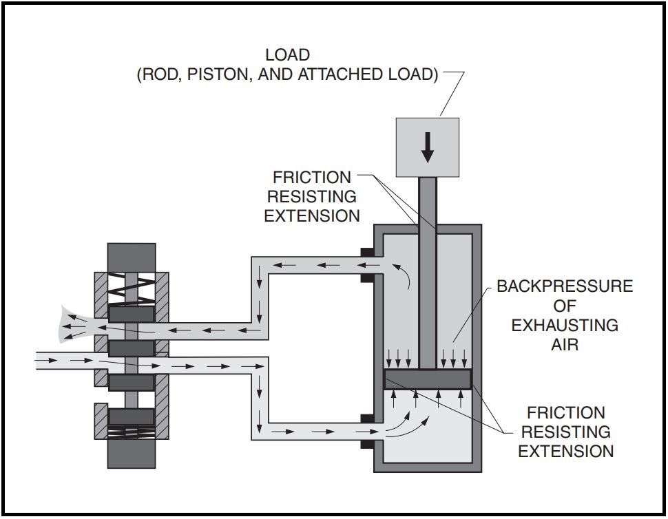 A Pneumatic Schematic of the forces or loads that the actuator needs to overcome or apply during its operation.