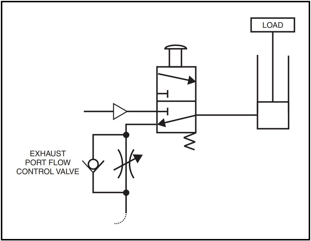 A Pneumatic Schematic showing an exhaust port flow control valve and the load.