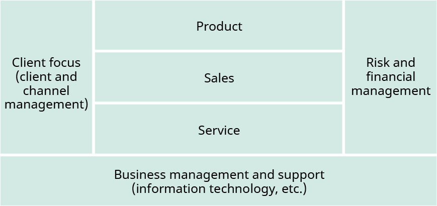 Model showing: Client focus (client and channel management), Product, Sales, Service, Risk and financial management, Business management and support (Information technology, etc.).