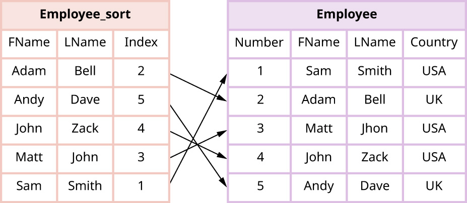 Tables for Employee_sort and Employee are visible with arrows connecting Index column from Employee_sort table to number in Employee table.