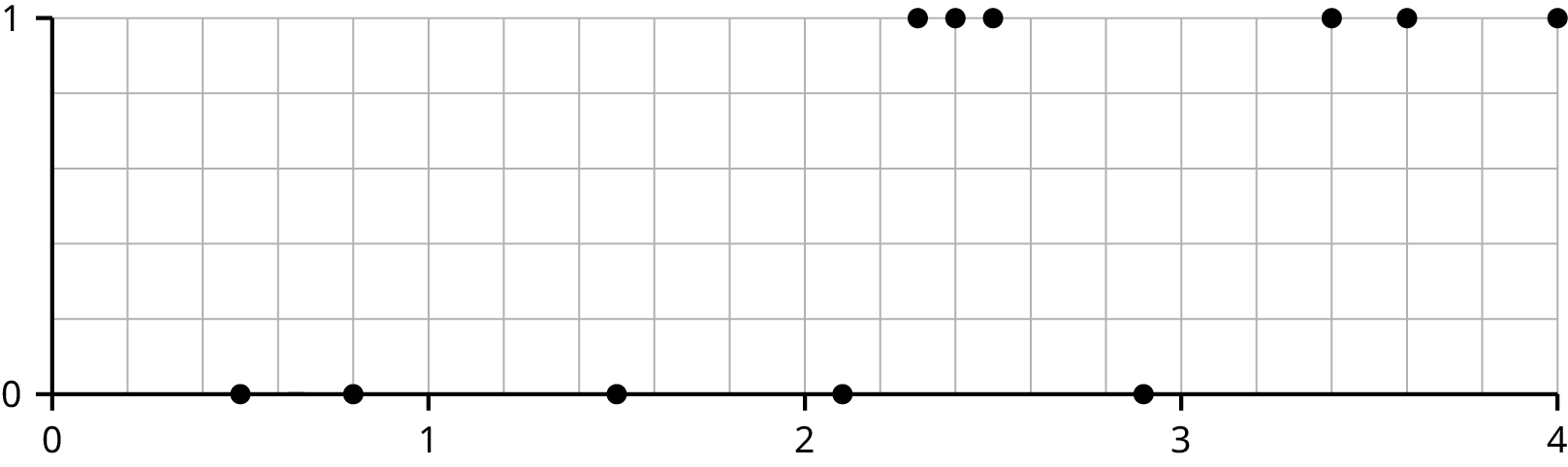 A line graph with an X axis that ranges from 0 to 4 and a Y axis that ranges from 0 to 1. There are five data points at 0 on the Y axis (0, 0.5,) (0, 0.8), (0, 1.5), (0, 2.1), (0, 2.9) and six data points at 1 on the Y axis at (2.3, 1), (2.4, 1), ( 2.5, 1), (3.4, 1), (3.6, 1), ( 4.0, 1).