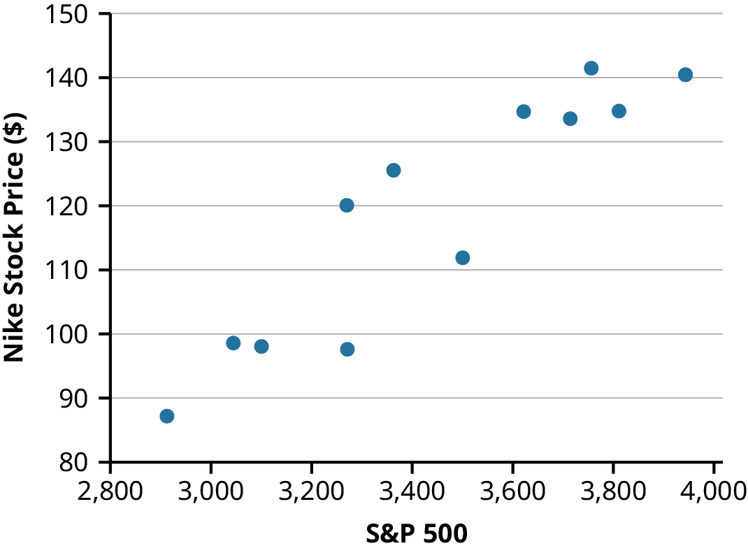A scatterplot of 12 data points generated by R for Nike Stock Price ($) on the Y axis  vs. S&P 500 on the X axis. The Y axis ranges from 80 to 150 with the interval of 10 and the X axis ranges from 2,800 to 4,000.  The overall scatter plot shows that S&P 500 is positively correlated with Nike Stock Price (in $).