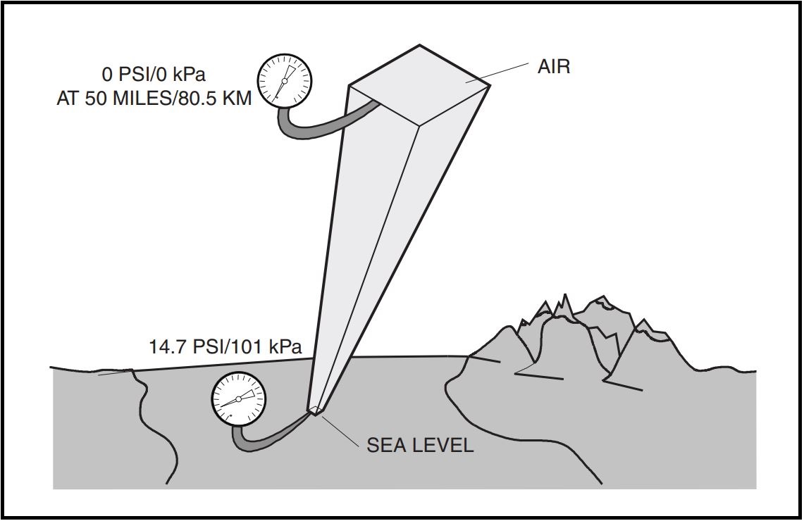 Drawing showing the effect of elevation on atmospheric pressure