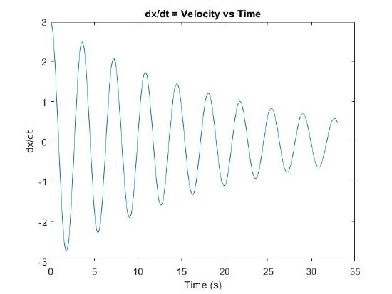 Damped_spring1_dxdt_velocity.jpg