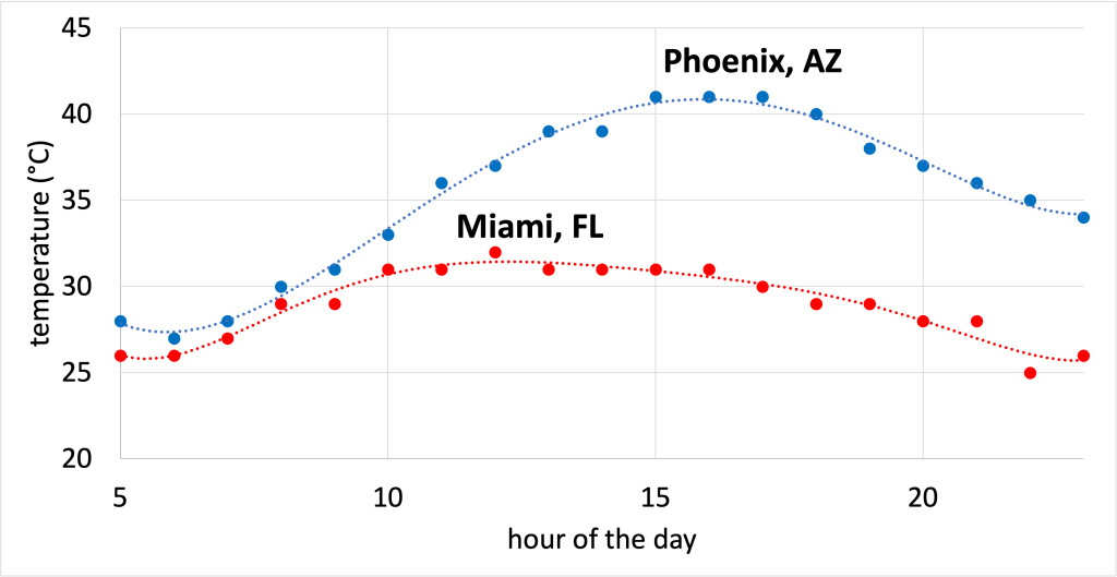 15_specific-heat-capacity_phoenix-miami-1024x529.png