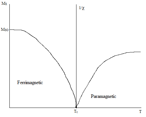 Temp Dependence.png