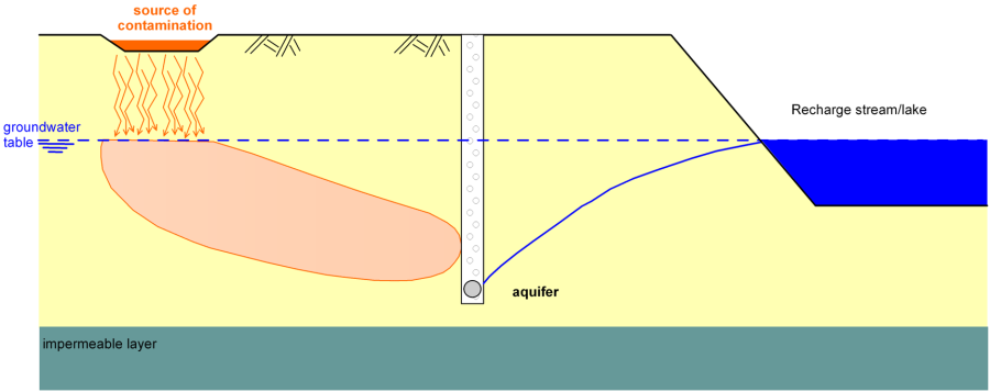 Diagram illustrating groundwater contamination: contamination is blocked by a gravity drain which lowers the aquifer in the vicinity of the contamination plume.