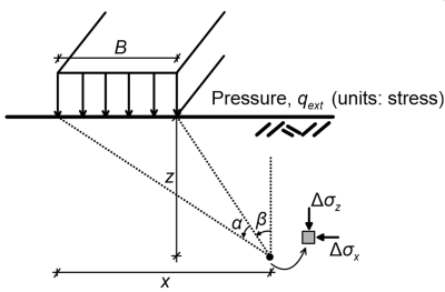 Diagram showing a strip pressure applied on the surface of a half-space, and the additional vertical &Delta;&sigma;_z and horizontal stresses &Delta;&sigma;_z that develop at depth z and distance x from the pressure's edge.