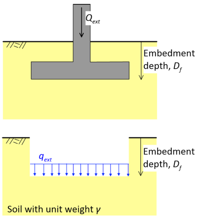 Embedded Foundation 4.5: Immediate settlement of shallow foundations - Engineering LibreTexts