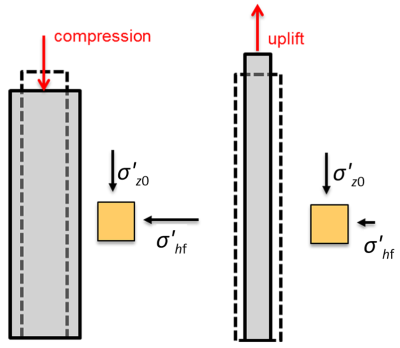 The figure on the left shows a pile subjected to compression. The pile's length decreases and its radius increases. Vertical and horizontal stresses on a soil element near the pile shaft are denoted as &sigma;'z0 and &sigma;'hf. The figure on the right shows a pile subjected to uplift. The pile's length increases and its radius decreases. Vertical and horizontal stresses on a soil element near the pile shaft are denoted as &sigma;'z0 and &sigma;'hf. The horizontal stress in the case of uplift is lower than the horizontal stress in the case of compression.