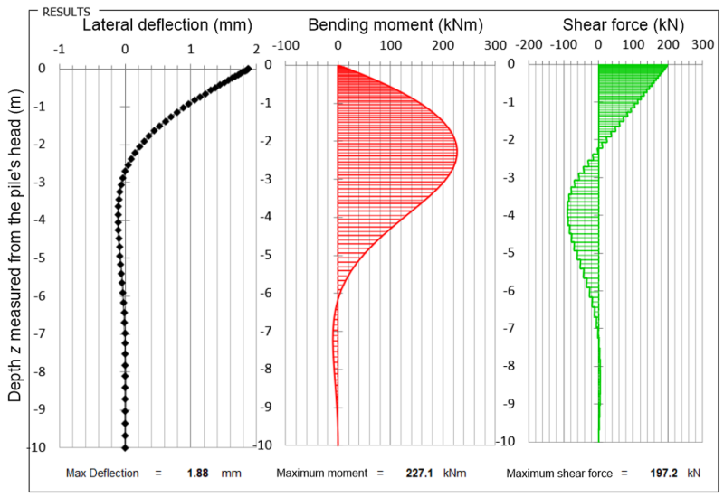 The figure on the left presents the variation of lateral pile deflection with depth z measured from the pile's head. The figure in the mid presents the variation of pile bending moment with depth z measured from the pile's head. The figure on the right presents the variation of pile shear force with depth z measured from the pile's head. The maximum values are pile deflection 1.88 mm, moment 227.1 kNm, shear force 197.2 kN.
