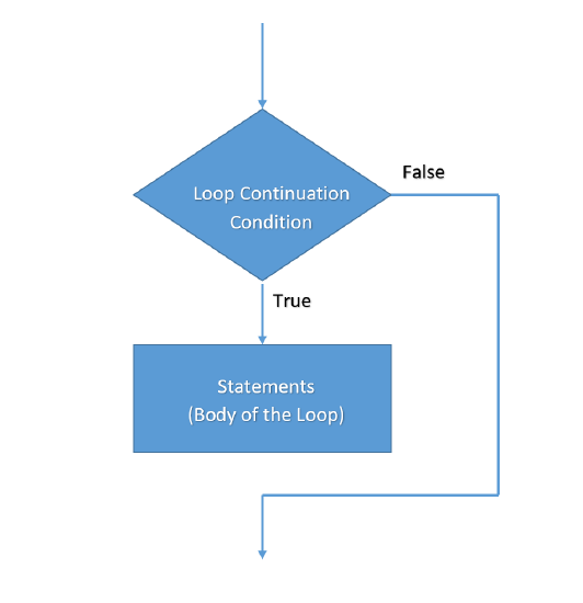 5.1: The Structure and The Logic of a while Loop Statement ...