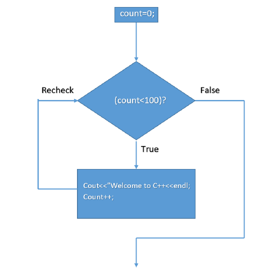 5.1: The Structure and The Logic of a while Loop Statement ...