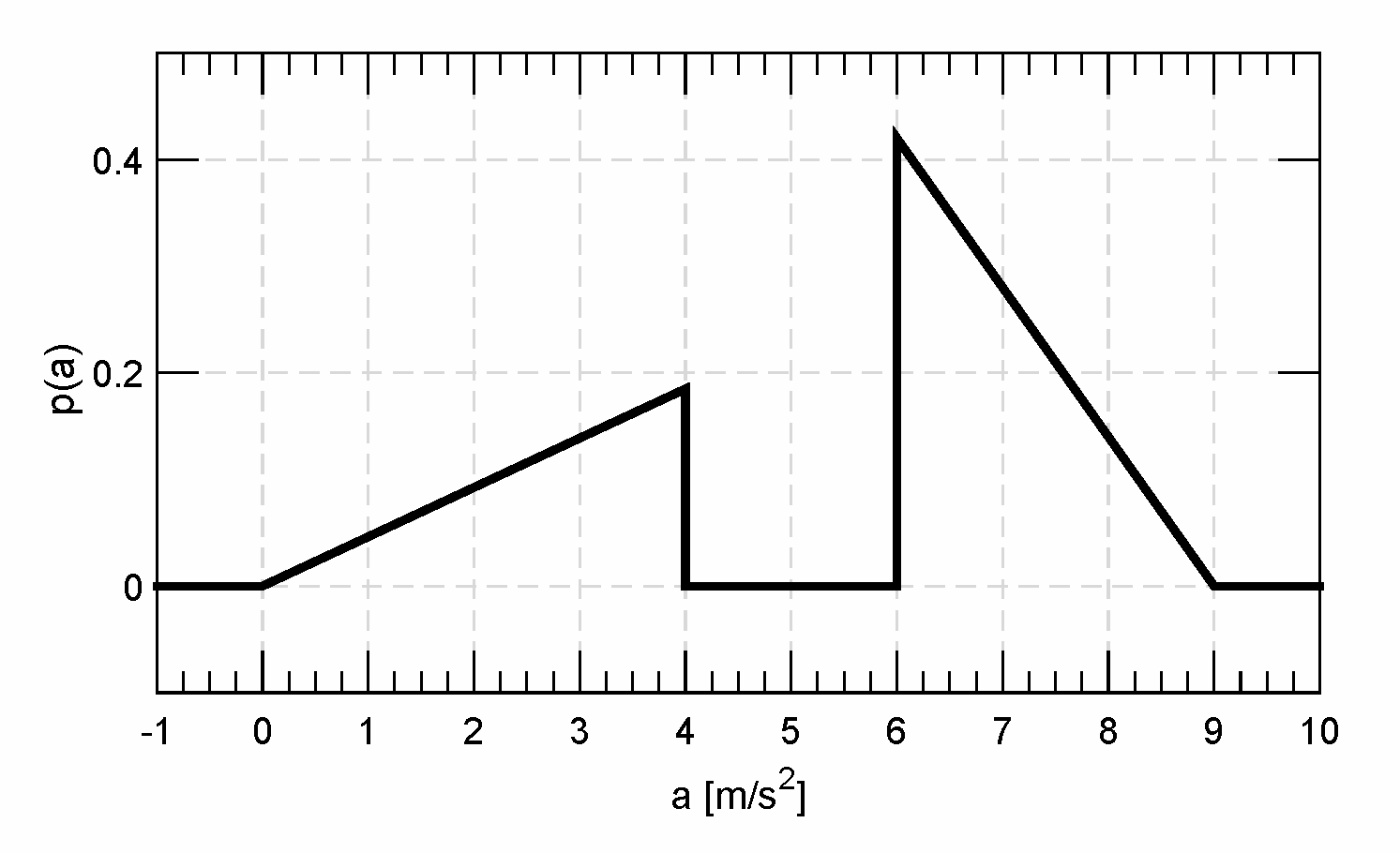 7.2: Central moments of probability density function - Engineering ...